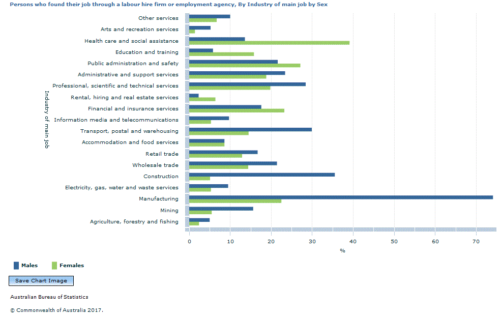Graph Image for Persons who found their job through a labour hire firm or employment agency, By Industry of main job by Sex